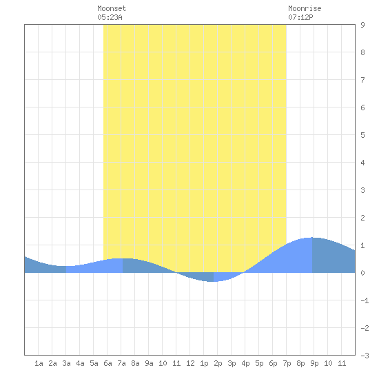 Ensenada Honda tide chart for Thursday, June 24, 2021