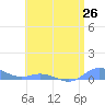 Ensenada Honda tide chart for Saturday, June 26, 2021