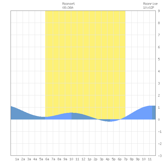 Ensenada Honda tide chart for Sunday, June 27, 2021