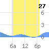 Ensenada Honda tide chart for Sunday, June 27, 2021
