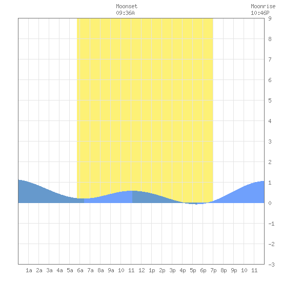 Ensenada Honda tide chart for Monday, June 28, 2021