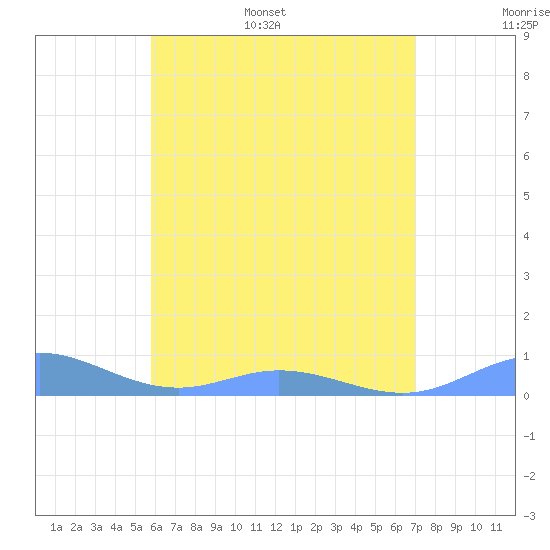 Ensenada Honda tide chart for Tuesday, June 29, 2021