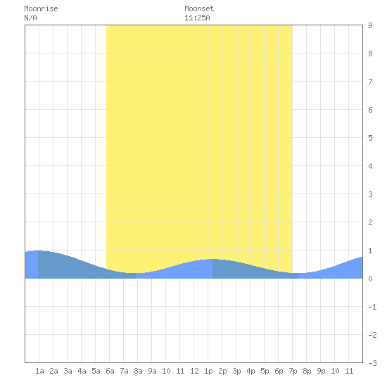 Ensenada Honda tide chart for Wednesday, June 30, 2021