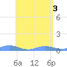 Ensenada Honda tide chart for Thursday, June 3, 2021
