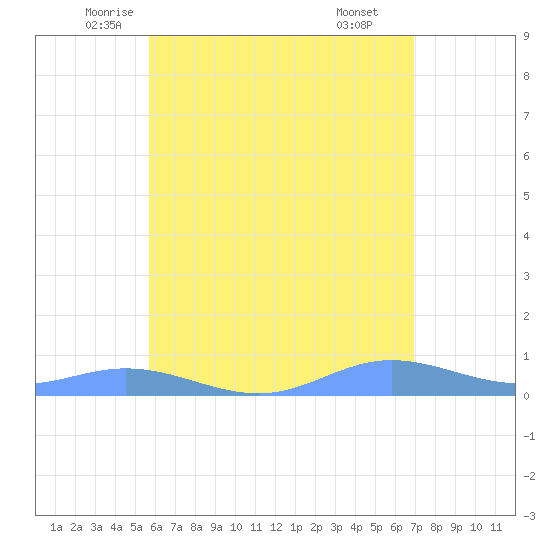 Ensenada Honda tide chart for Saturday, June 5, 2021