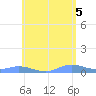 Ensenada Honda tide chart for Saturday, June 5, 2021