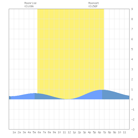 Ensenada Honda tide chart for Sunday, June 6, 2021