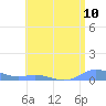 Ensenada Honda tide chart for Saturday, July 10, 2021