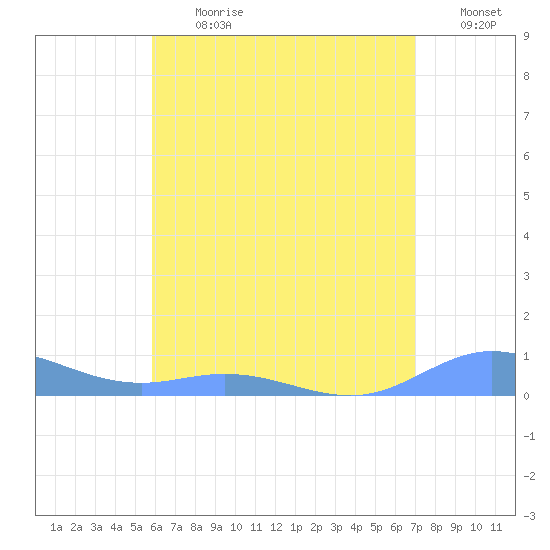 Ensenada Honda tide chart for Monday, July 12, 2021