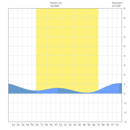 Ensenada Honda tide chart for Tuesday, July 13, 2021