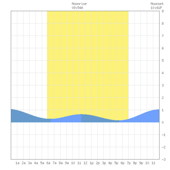 Ensenada Honda tide chart for Wednesday, July 14, 2021