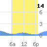 Ensenada Honda tide chart for Wednesday, July 14, 2021