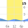 Ensenada Honda tide chart for Thursday, July 15, 2021