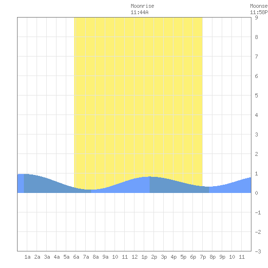 Ensenada Honda tide chart for Friday, July 16, 2021