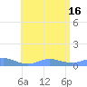Ensenada Honda tide chart for Friday, July 16, 2021