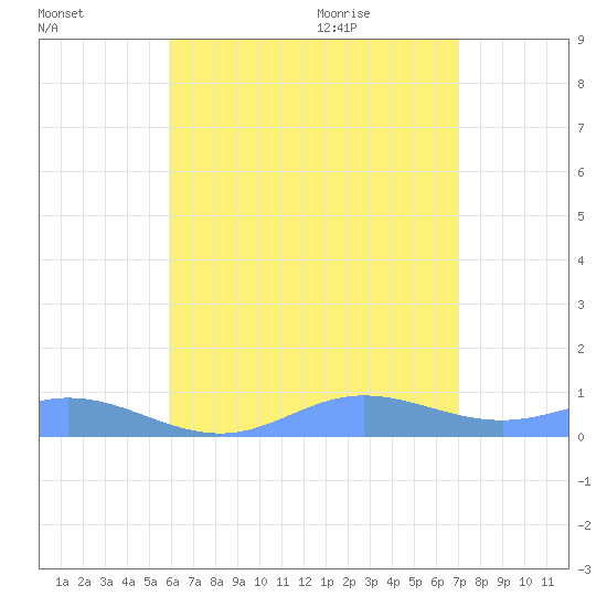 Ensenada Honda tide chart for Saturday, July 17, 2021