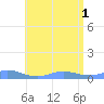 Ensenada Honda tide chart for Thursday, July 1, 2021