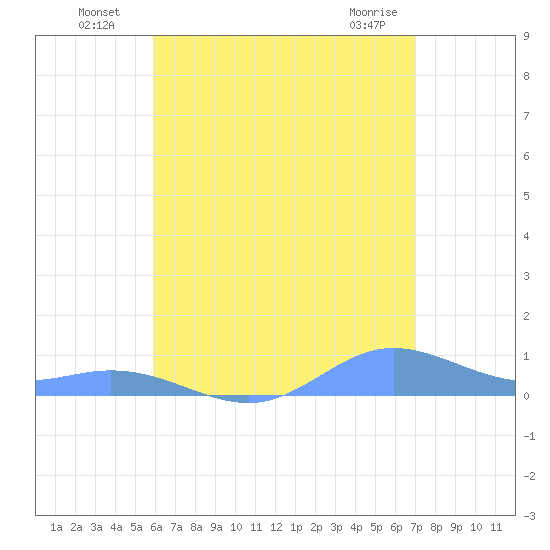 Ensenada Honda tide chart for Tuesday, July 20, 2021