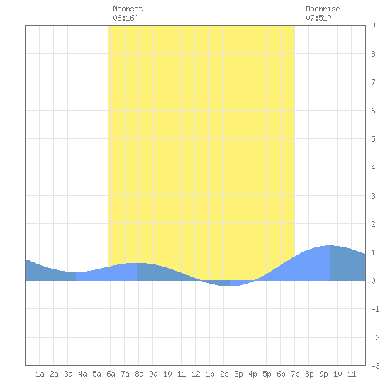 Ensenada Honda tide chart for Saturday, July 24, 2021