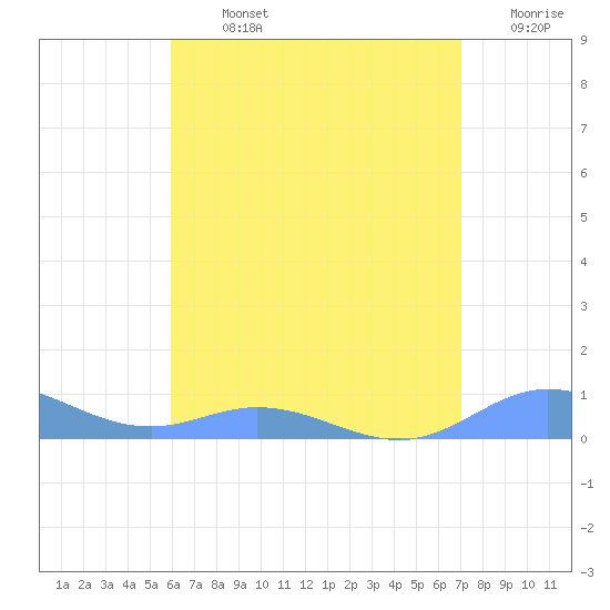 Ensenada Honda tide chart for Monday, July 26, 2021
