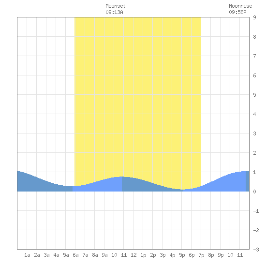 Ensenada Honda tide chart for Tuesday, July 27, 2021