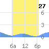 Ensenada Honda tide chart for Tuesday, July 27, 2021