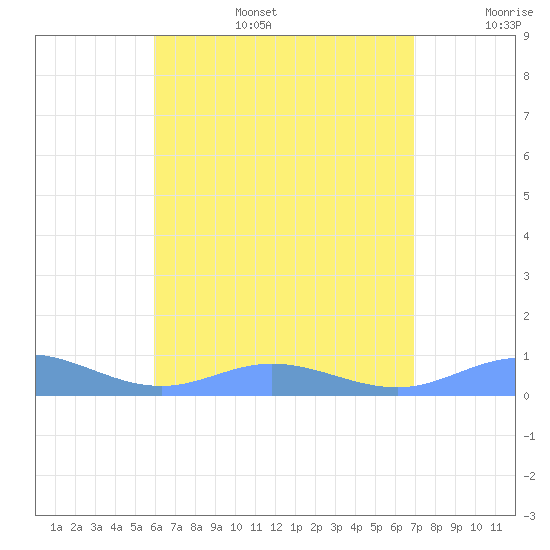 Ensenada Honda tide chart for Wednesday, July 28, 2021