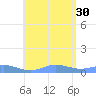 Ensenada Honda tide chart for Friday, July 30, 2021
