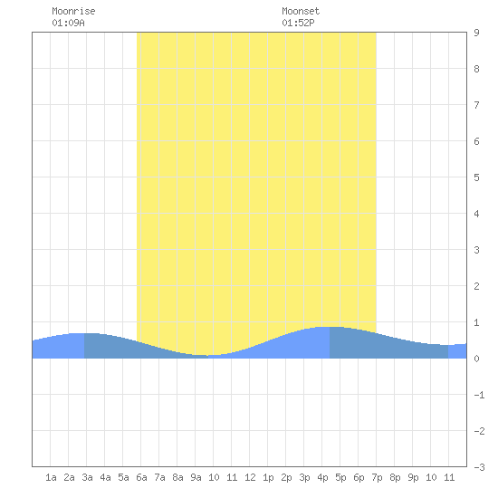 Ensenada Honda tide chart for Saturday, July 3, 2021