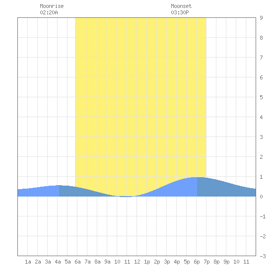 Ensenada Honda tide chart for Monday, July 5, 2021