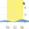 Ensenada Honda tide chart for Monday, July 5, 2021