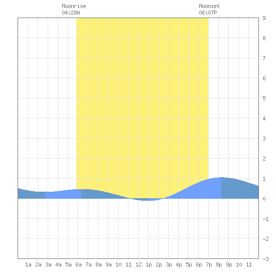 Ensenada Honda tide chart for Thursday, July 8, 2021