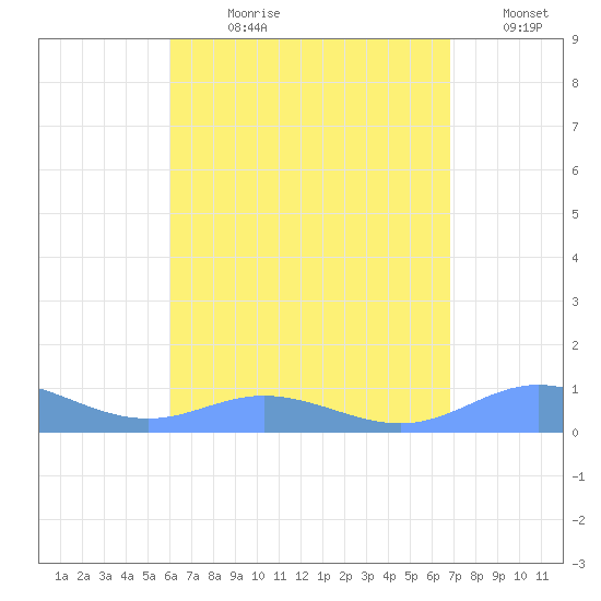 Ensenada Honda tide chart for Wednesday, August 11, 2021