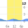 Ensenada Honda tide chart for Thursday, August 12, 2021