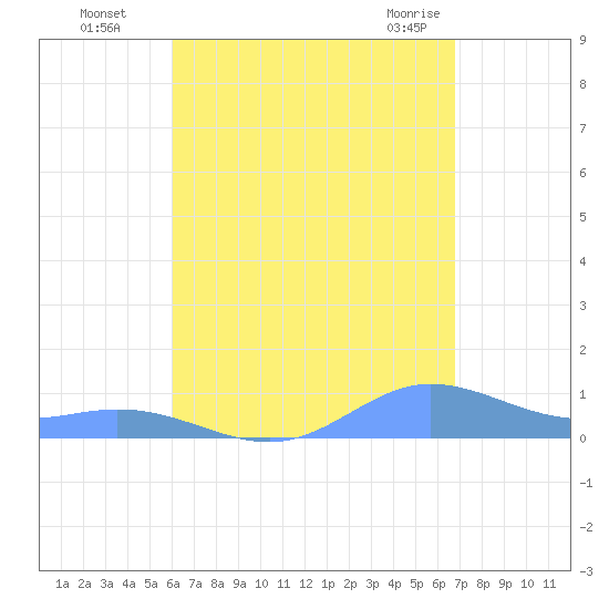 Ensenada Honda tide chart for Wednesday, August 18, 2021