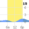 Ensenada Honda tide chart for Thursday, August 19, 2021