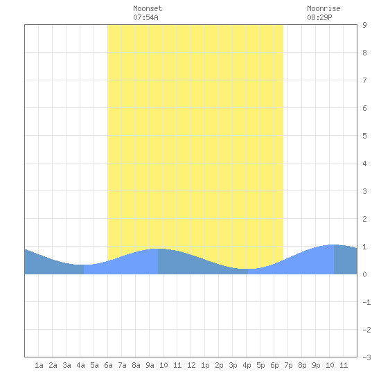Ensenada Honda tide chart for Tuesday, August 24, 2021