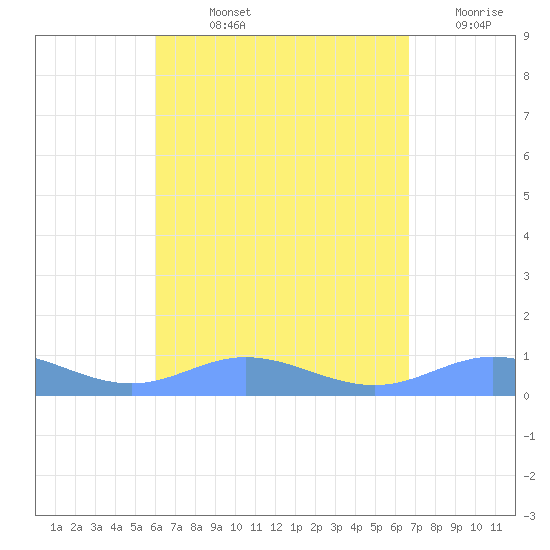 Ensenada Honda tide chart for Wednesday, August 25, 2021
