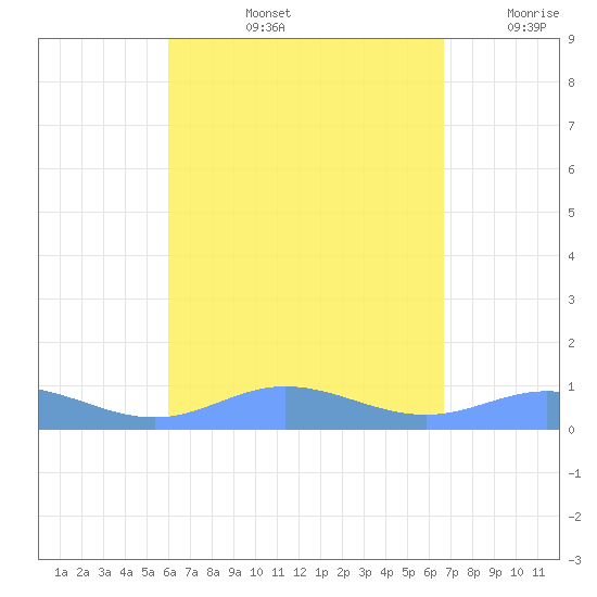 Ensenada Honda tide chart for Thursday, August 26, 2021