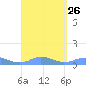 Ensenada Honda tide chart for Thursday, August 26, 2021