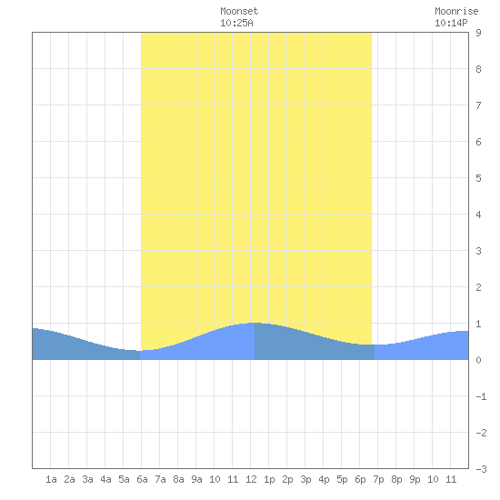 Ensenada Honda tide chart for Friday, August 27, 2021