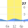 Ensenada Honda tide chart for Friday, August 27, 2021