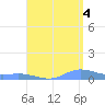 Ensenada Honda tide chart for Wednesday, August 4, 2021
