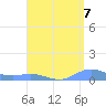 Ensenada Honda tide chart for Saturday, August 7, 2021