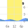 Ensenada Honda tide chart for Monday, August 9, 2021