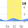 Ensenada Honda tide chart for Friday, September 10, 2021