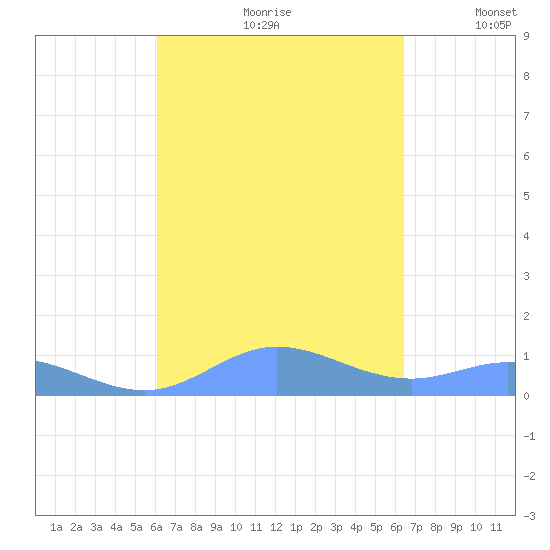 Ensenada Honda tide chart for Saturday, September 11, 2021