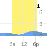 Ensenada Honda tide chart for Wednesday, September 1, 2021