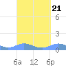 Ensenada Honda tide chart for Tuesday, September 21, 2021