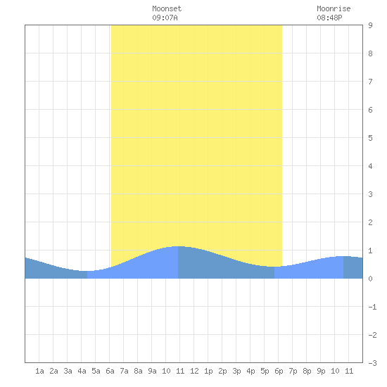 Ensenada Honda tide chart for Friday, September 24, 2021